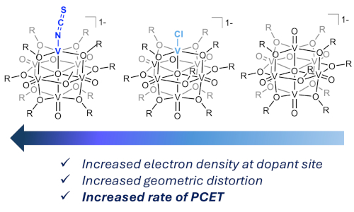 Impact of anionic dopants on H-atom uptake in polyoxovandate-alkoxides