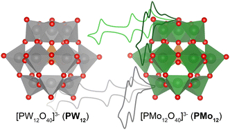 Consequences of substituting framework metals in polyoxometalates on H-atom uptake: proton-coupled electron transfer at a Keggin-type polyoxomolybdate